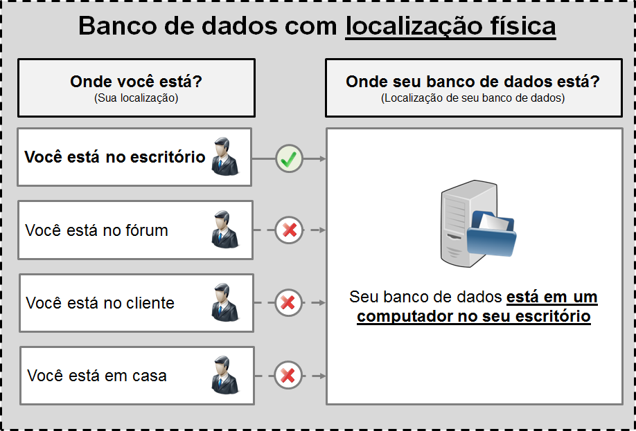 Banco de dados físico para o software jurídico ProJuris