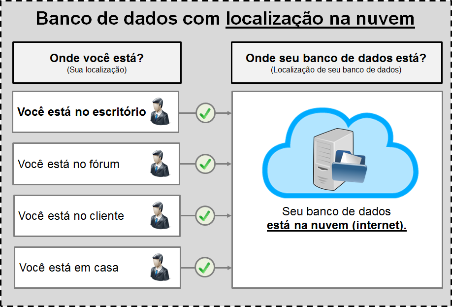Banco de dados na nuvem para o software jurídico ProJuris