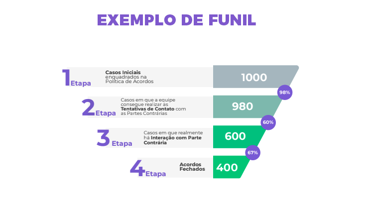 Exemplo de funil