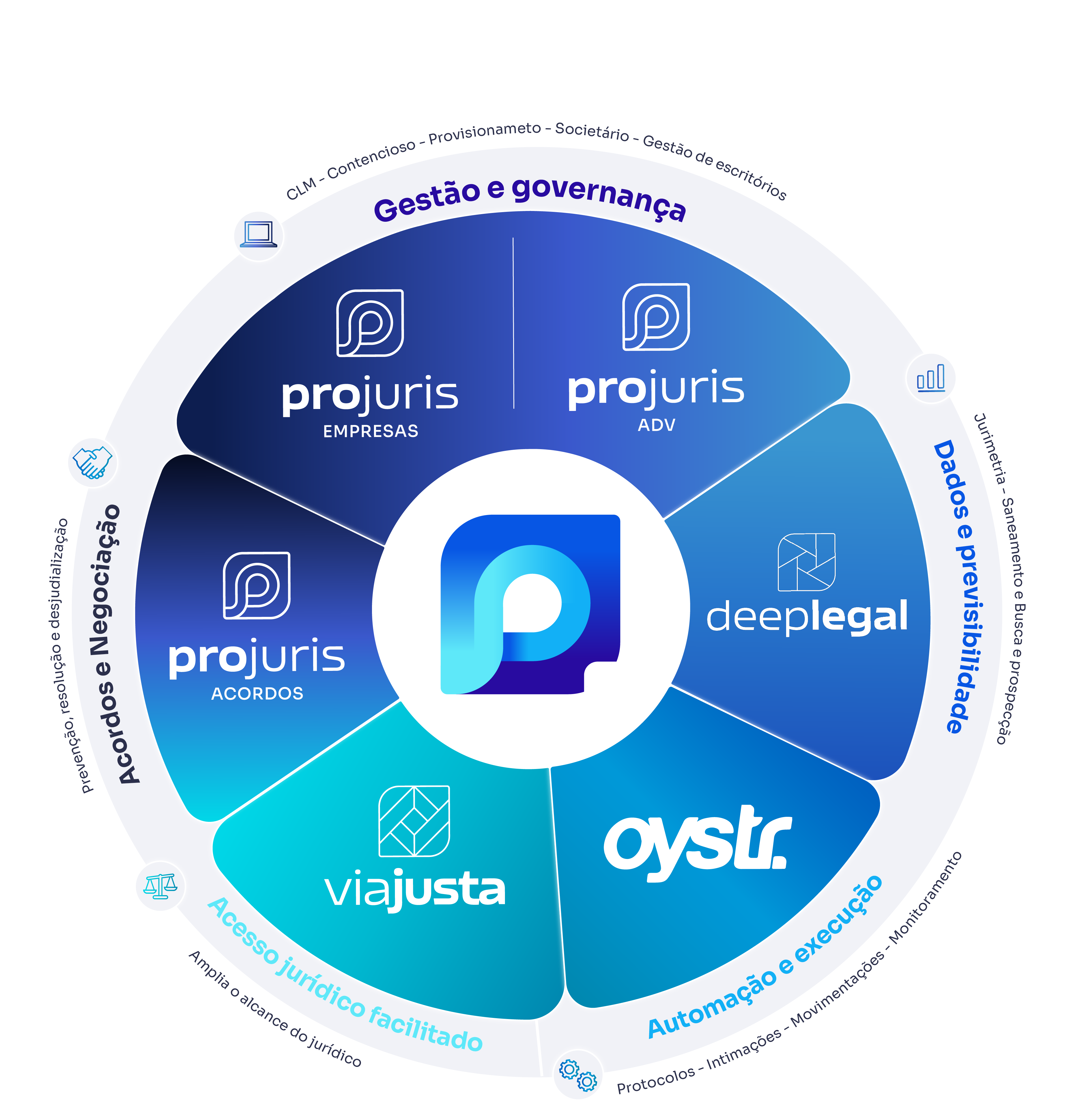 Ecossistema de produtos Projuris com 8 soluções jurídicas integradas