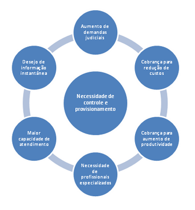 diagrama sobre controle de provisionamento