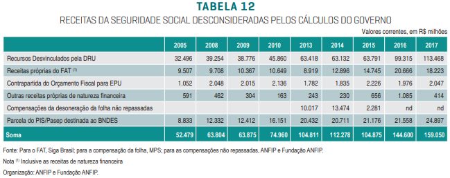 receitas da seguridade social desconsideradas pelos cálculos do governo