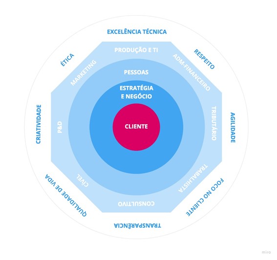 cliente no centro da estratégia
