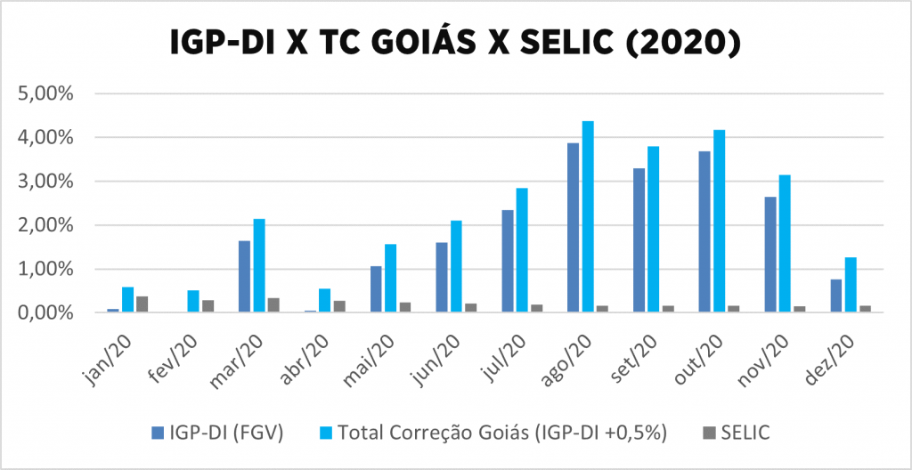 IGP-DI TC Goiás x Selic 2020 - Tema 1062 do STF