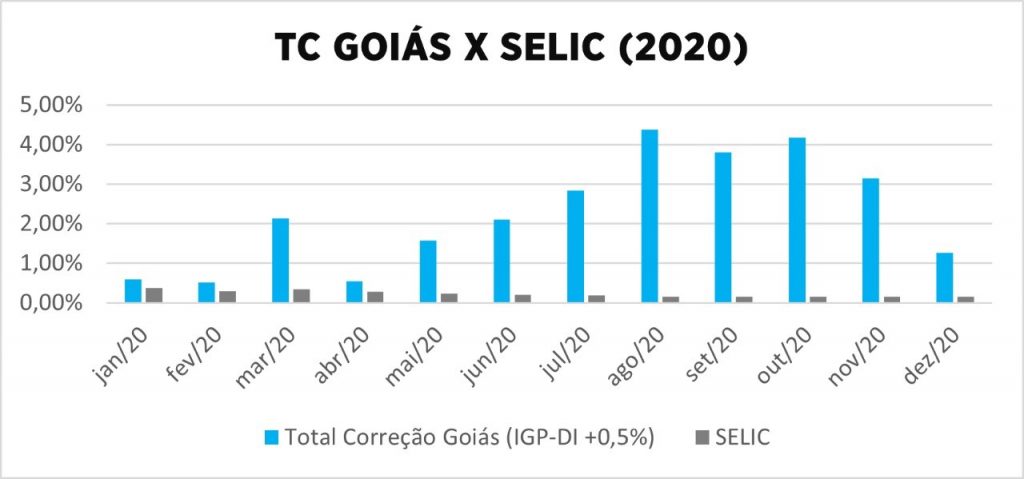 TC Goiás x Selic 2020 - Tema 1062 do STF