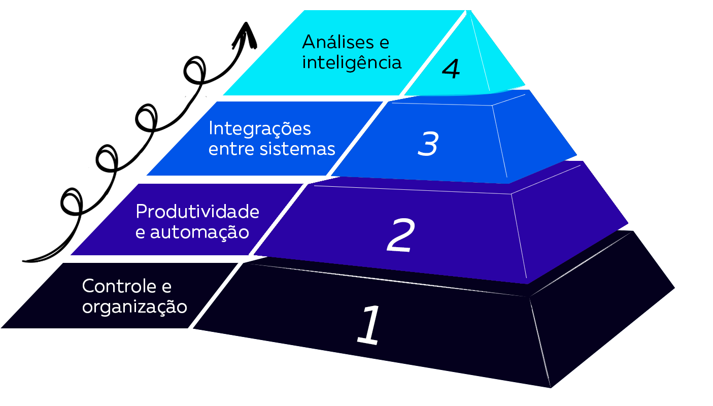 Metodologia Projuris de maturidade digital