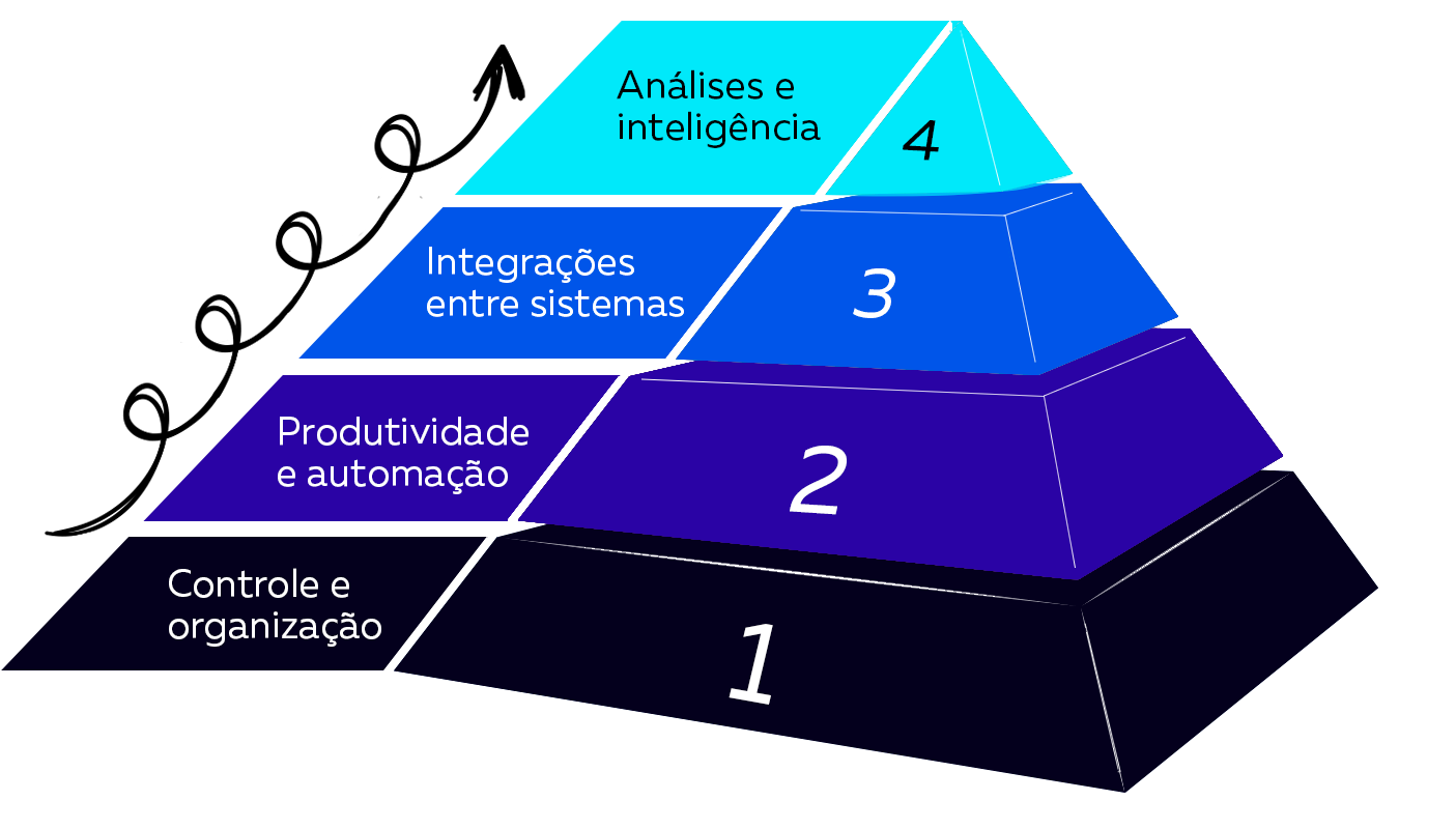 Metodologia Projuris de maturidade digital