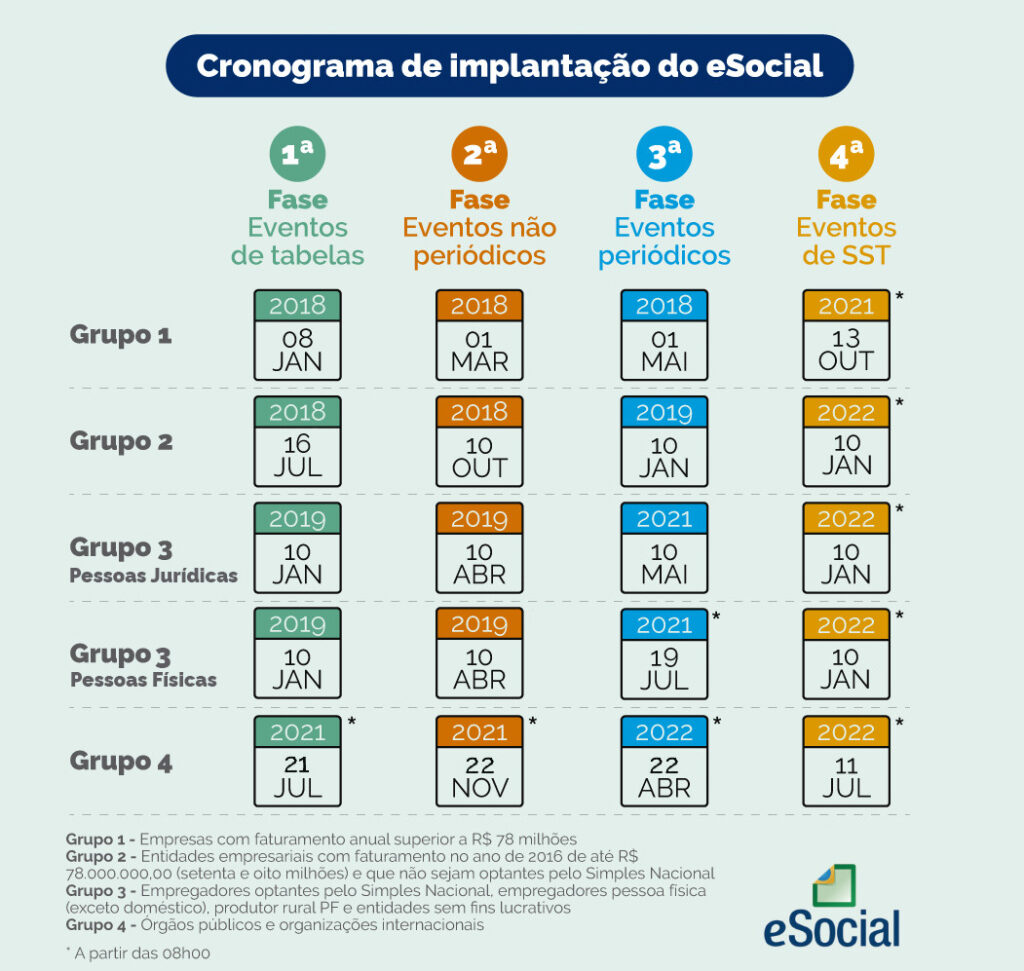 Cronograma de implantação do esocial atualizado 2022, por fases e grupos. Prazos do esocial 2022. 