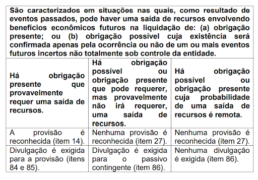 tabela comparativa das provisões e passivos contingentes no CPC 25