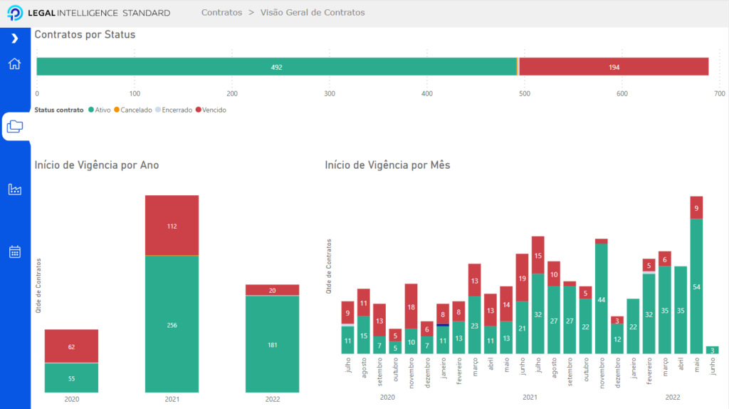 Painel do Legal Intelligence traz dados gerais sobre os contratos vigentes, encerrados e cancelados de uma empresa. 