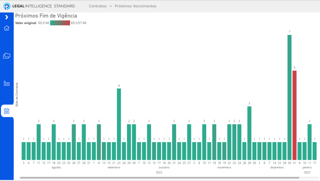 painel do Legal Intelligence com gráfico mostrando contratos próximos do fim da vigência