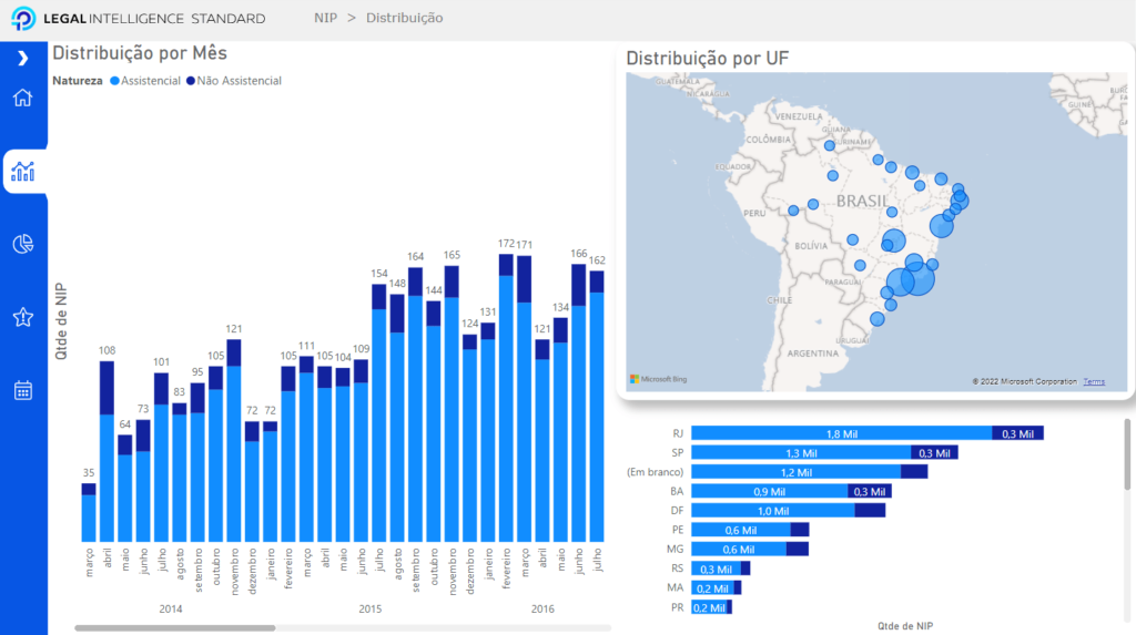 Painel do Legal Intelligence fornece um relatório completo, com gráficos, sobre o número de NIPs em uma empresa