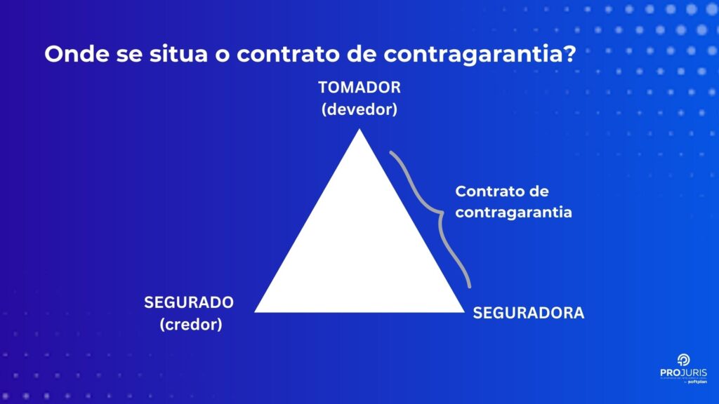 infografico explicando o contrato garantia como relação entre tomador e seguradora