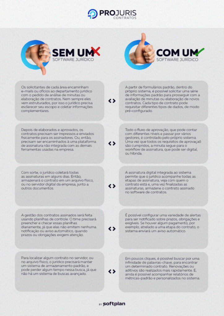 diferença entre a gerenciamento de contratos com um software para contratos, e sem um software para contratos