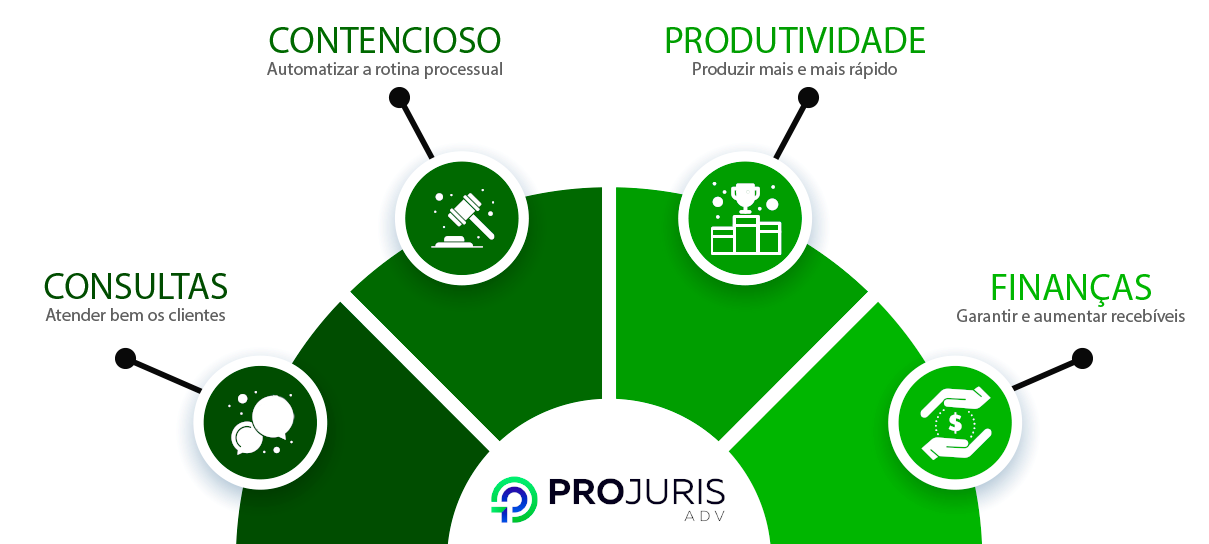Metodologia do crescimento Projuris ADV