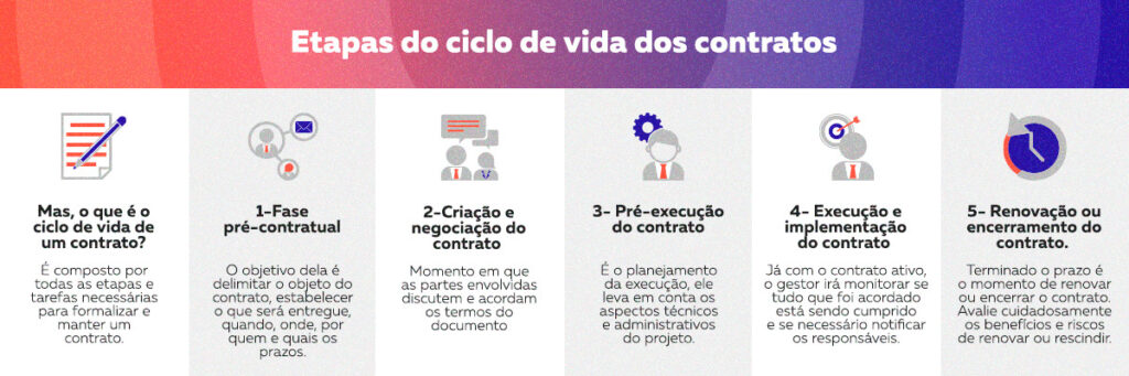 Tabela com todas as etapas do ciclo de vida dos contratos