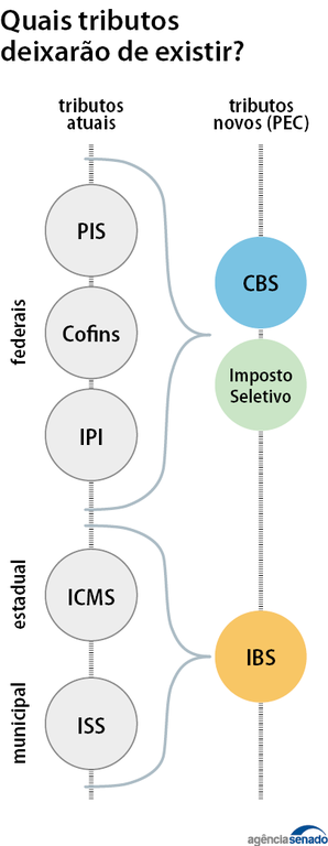 impostos reforma tributária