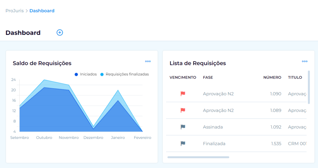 imagem de um dashboard jurídico da Projuris com controle de atividades