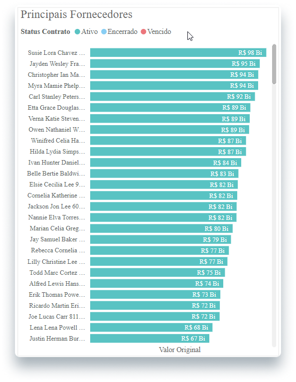 Gráfico de principais fornecedores dentro do BI da Projuris na aba contratos.