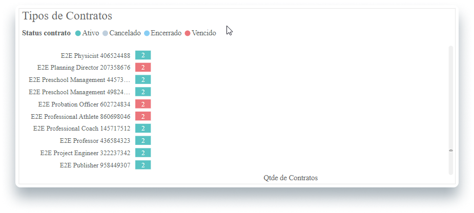 Gráfico de tipos de contrato por fornecedor dentro do BI da Projuris na aba contratos.