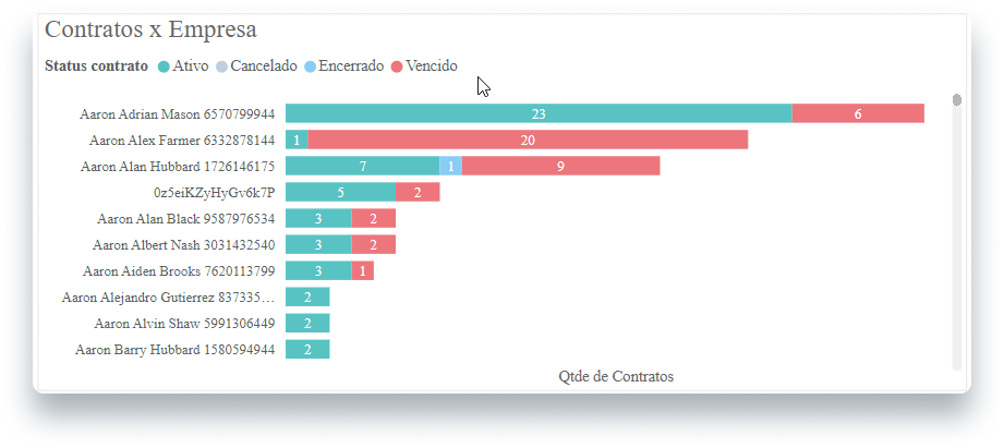 Gráfico de quantidade de contratos versus empresa contratada dentro do BI da Projuris na aba contratos.