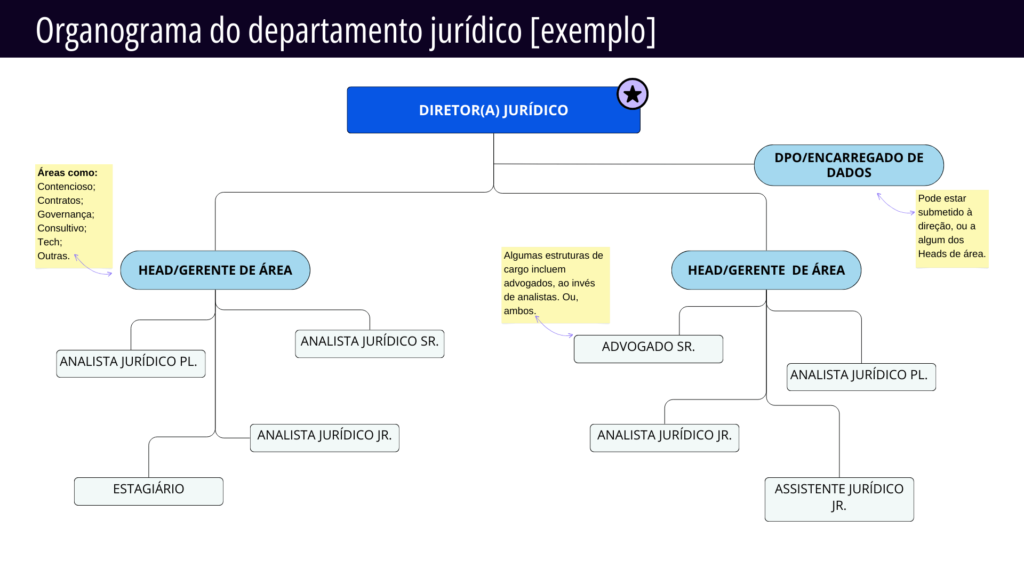 organograma departamento jurídico exemplo prático